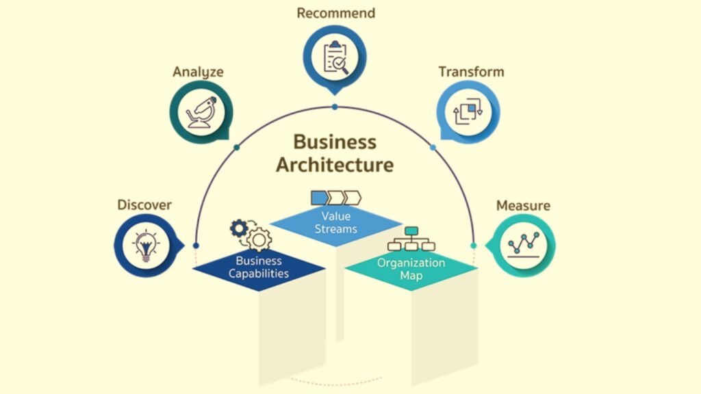 A Deep Dive into Business Architecture for American Enterprises Business Architecture