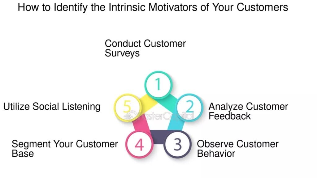 Four Intrinsic Needs of Customers: The Secret Sauce to Winning American Hearts! Four Intrinsic Needs of Customers